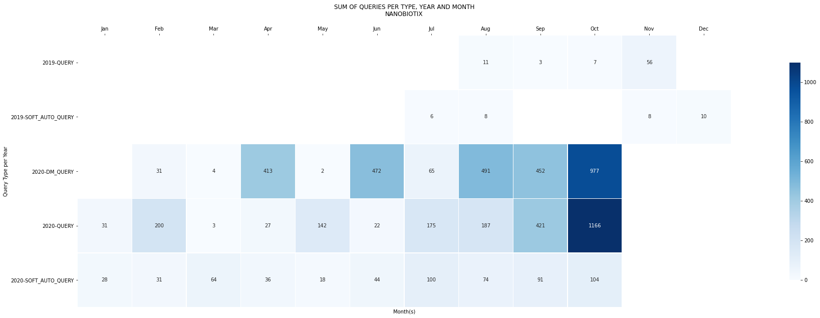Queries