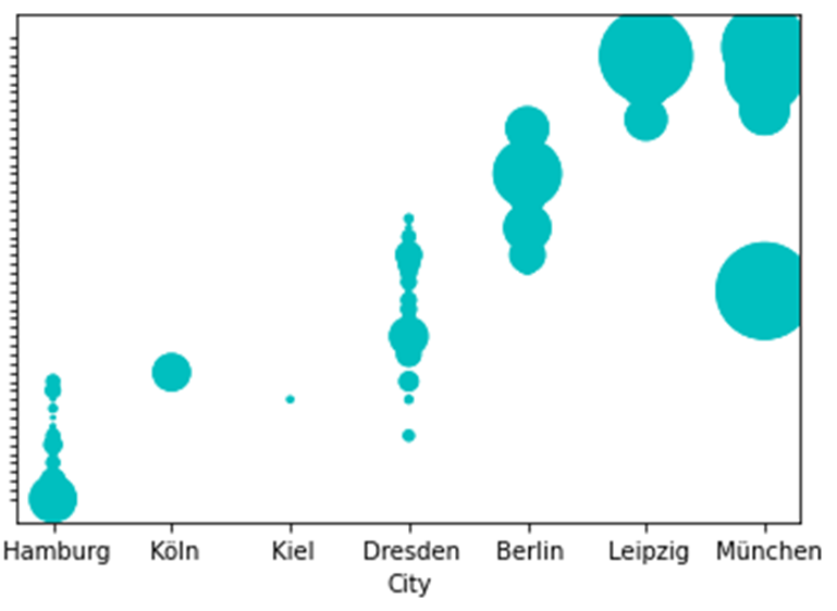 Data Entry Scaterplot