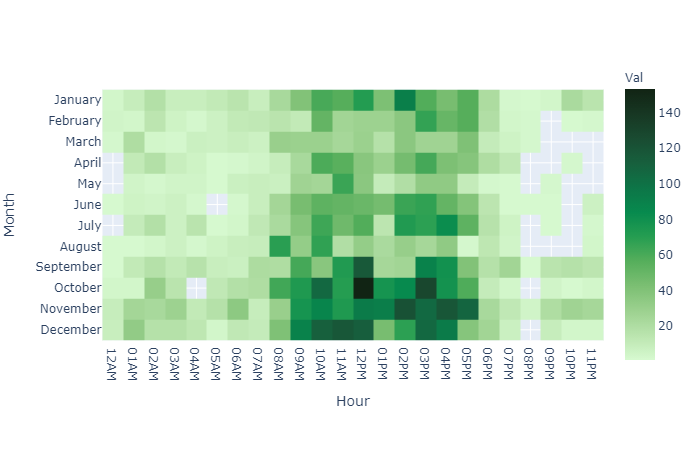 Data Entry Heatmap