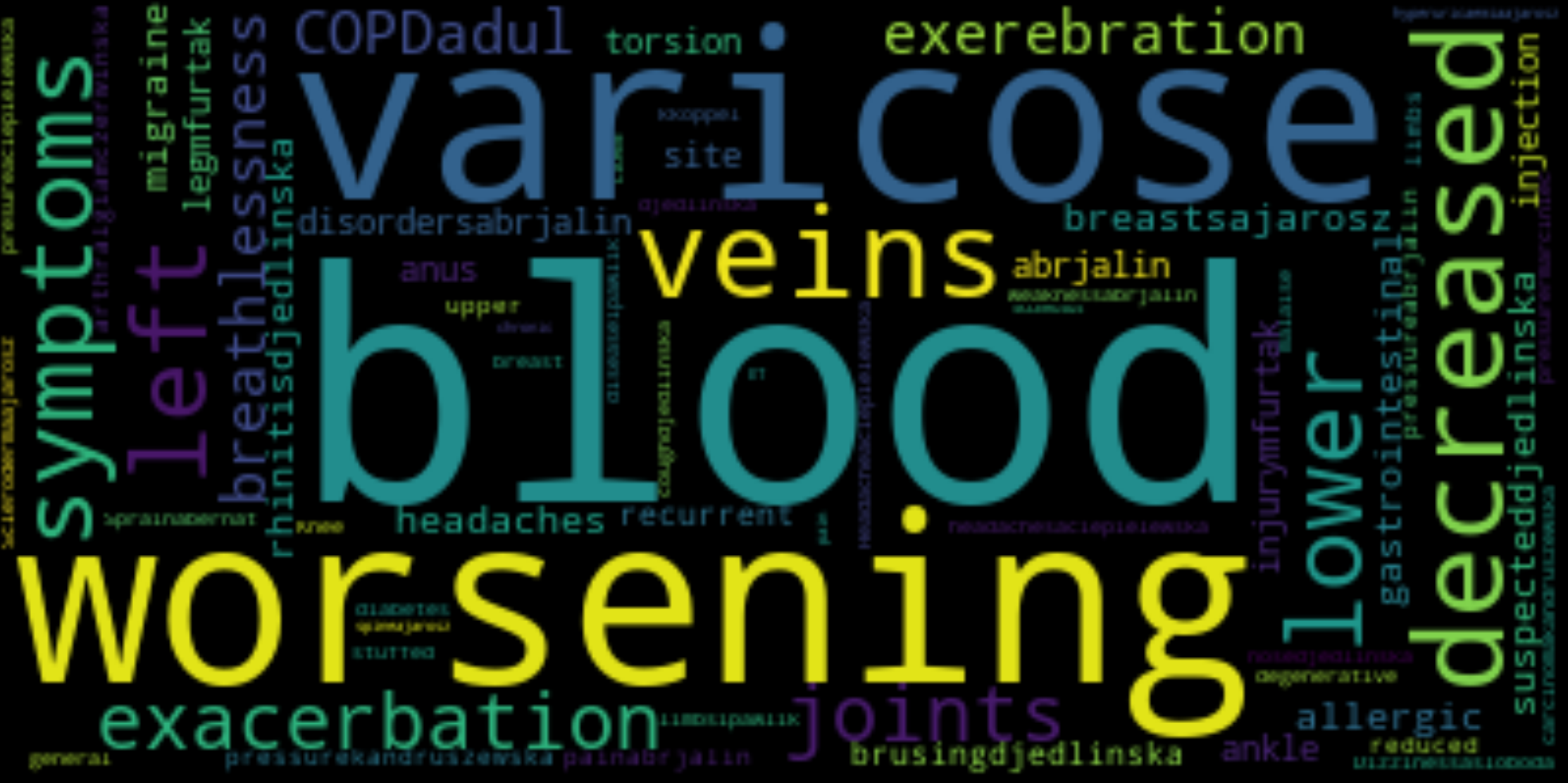 Word Cloud AE / SAE